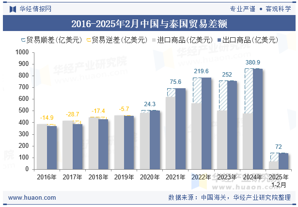 2016-2025年2月中国与泰国贸易差额