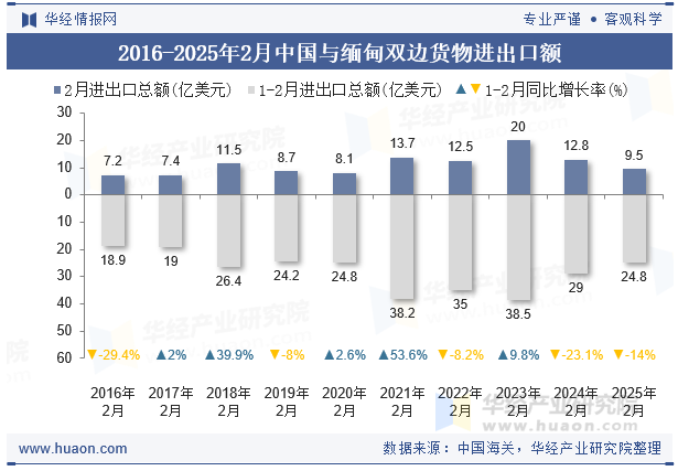 2016-2025年2月中国与缅甸双边货物进出口额
