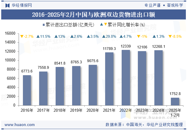2016-2025年2月中国与欧洲双边货物进出口额
