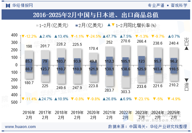 2016-2025年2月中国与日本进、出口商品总值