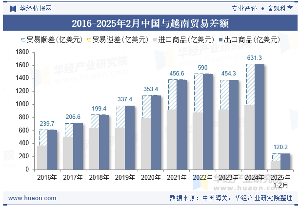 2016-2025年2月中国与越南贸易差额