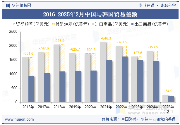 2016-2025年2月中国与韩国贸易差额
