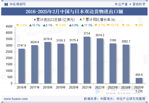2016-2025年2月中国与日本双边货物进出口额