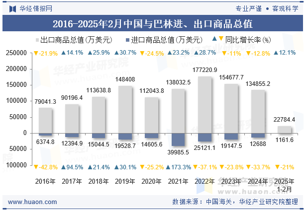 2016-2025年2月中国与巴林进、出口商品总值