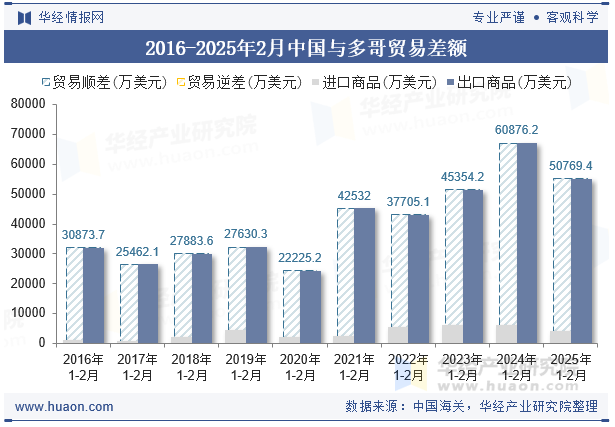 2016-2025年2月中国与多哥贸易差额