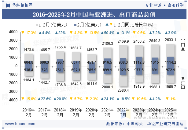 2016-2025年2月中国与亚洲进、出口商品总值