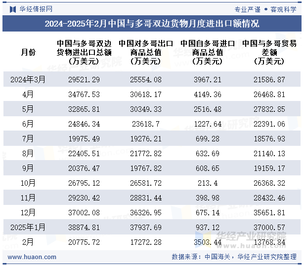 2024-2025年2月中国与多哥双边货物月度进出口额情况