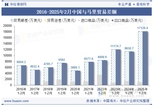 2016-2025年2月中国与马里贸易差额