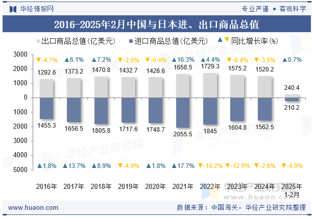 2016-2025年2月中国与日本进、出口商品总值