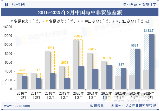 2016-2025年2月中国与中非贸易差额