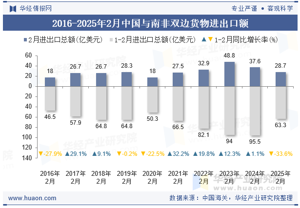 2016-2025年2月中国与南非双边货物进出口额