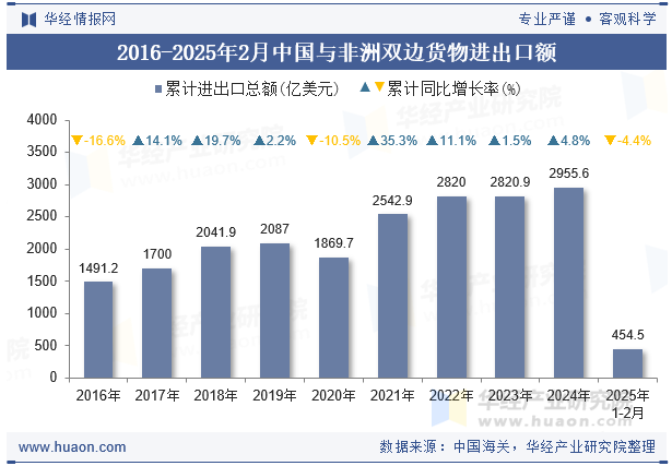 2016-2025年2月中国与非洲双边货物进出口额