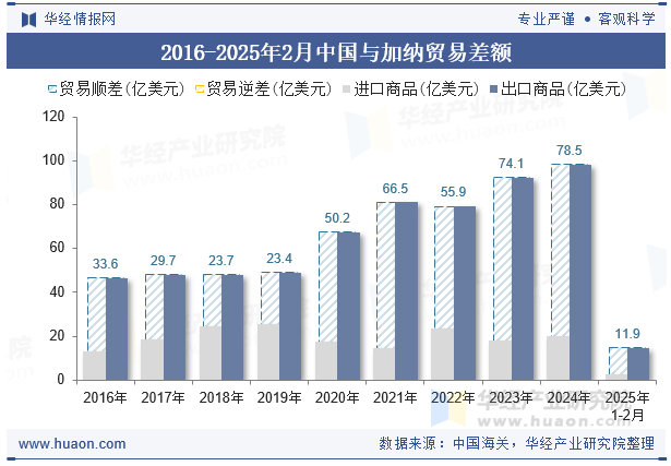 2016-2025年2月中国与加纳贸易差额