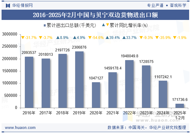 2016-2025年2月中国与贝宁双边货物进出口额