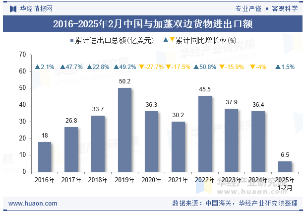 2016-2025年2月中国与加蓬双边货物进出口额