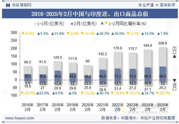 2016-2025年2月中国与印度进、出口商品总值