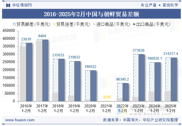 2016-2025年2月中国与朝鲜贸易差额
