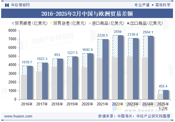 2016-2025年2月中国与欧洲贸易差额