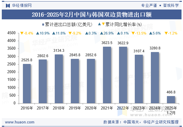 2016-2025年2月中国与韩国双边货物进出口额