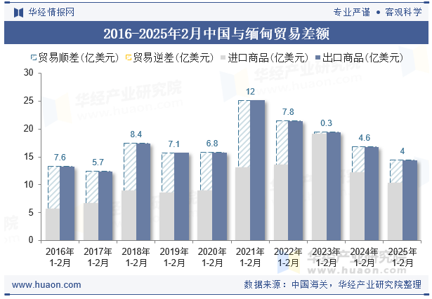 2016-2025年2月中国与缅甸贸易差额