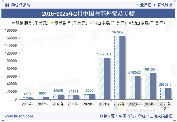 2016-2025年2月中国与不丹贸易差额