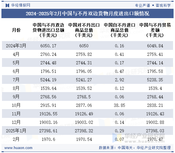 2024-2025年2月中国与不丹双边货物月度进出口额情况