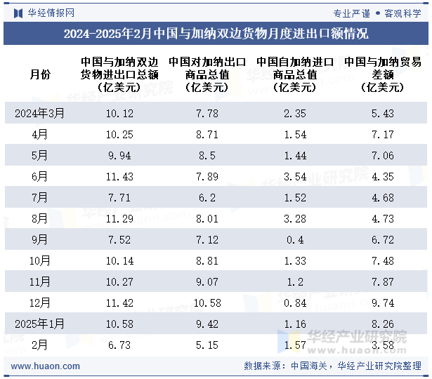 2024-2025年2月中国与加纳双边货物月度进出口额情况