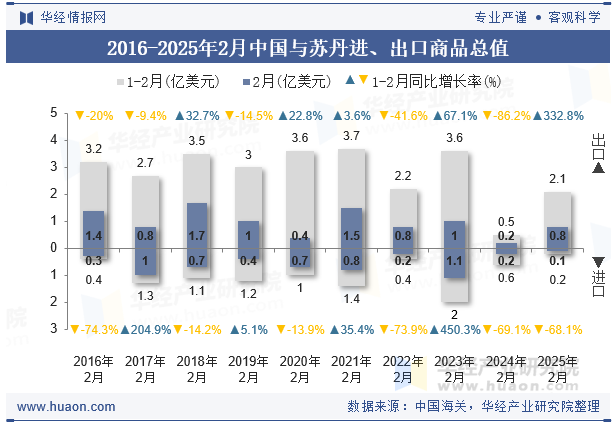 2016-2025年2月中国与苏丹进、出口商品总值