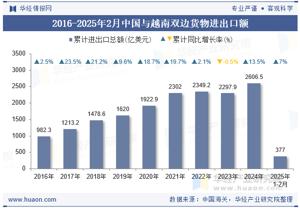 2016-2025年2月中国与越南双边货物进出口额
