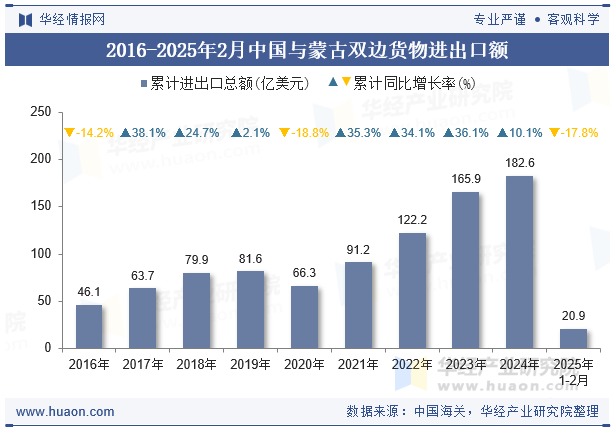 2016-2025年2月中国与蒙古双边货物进出口额
