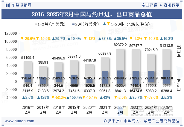 2016-2025年2月中国与约旦进、出口商品总值