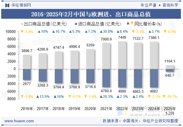 2016-2025年2月中国与欧洲进、出口商品总值