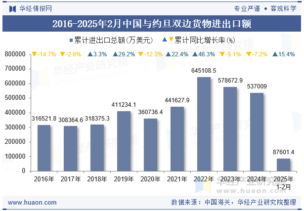 2016-2025年2月中国与约旦双边货物进出口额