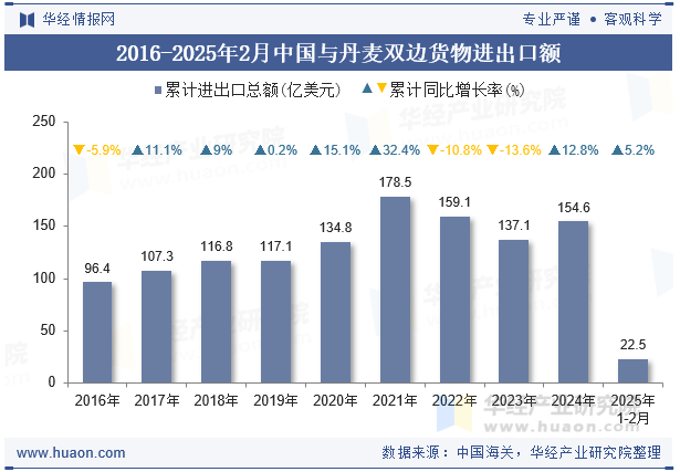 2016-2025年2月中国与丹麦双边货物进出口额