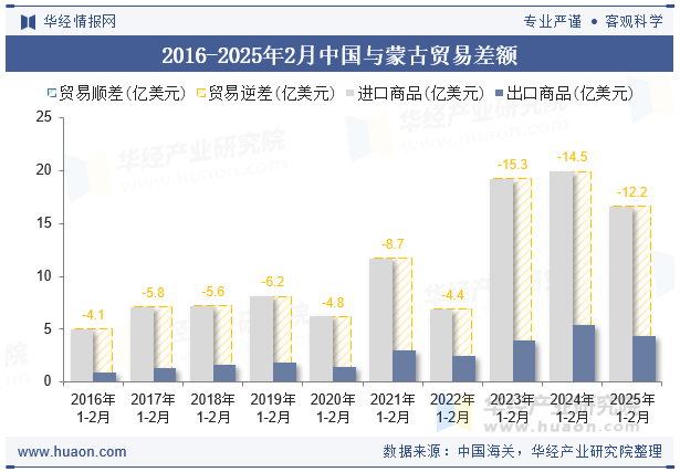 2016-2025年2月中国与蒙古贸易差额
