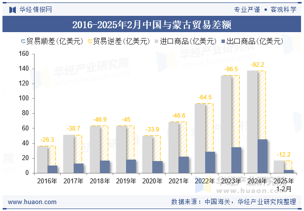 2016-2025年2月中国与蒙古贸易差额