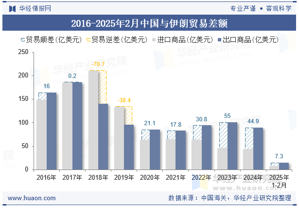 2016-2025年2月中国与伊朗贸易差额