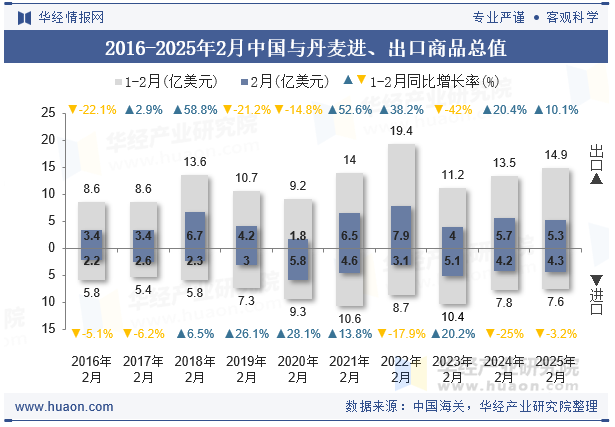2016-2025年2月中国与丹麦进、出口商品总值