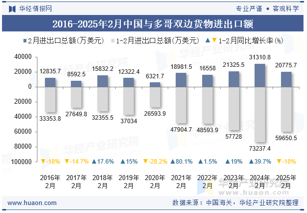 2016-2025年2月中国与多哥双边货物进出口额
