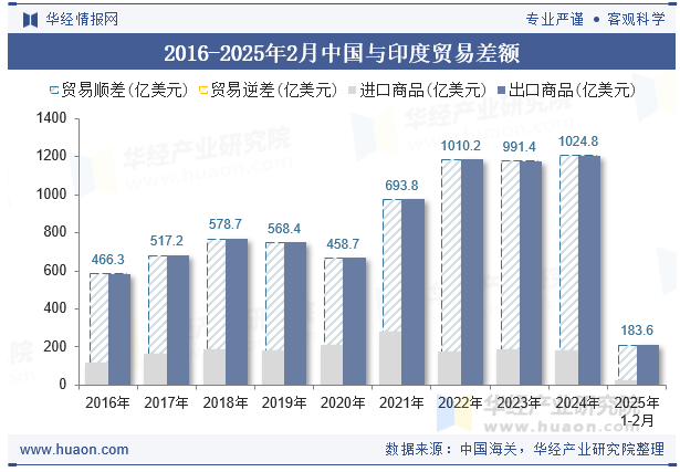 2016-2025年2月中国与印度贸易差额