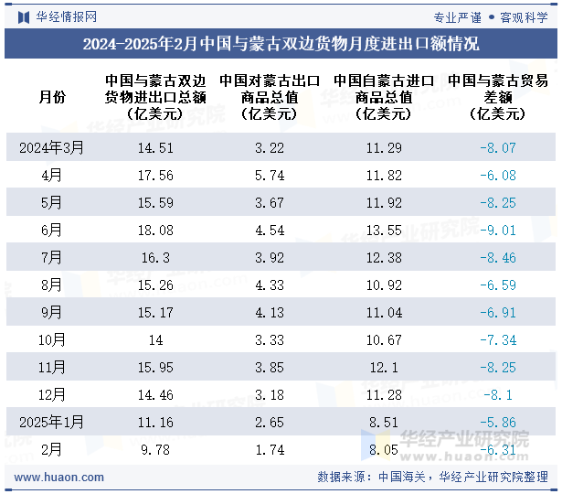2024-2025年2月中国与蒙古双边货物月度进出口额情况