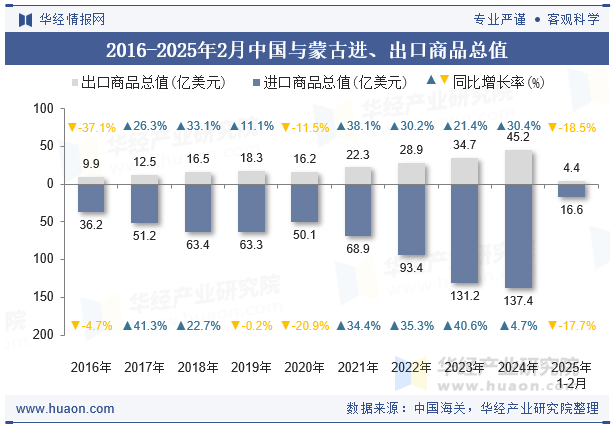 2016-2025年2月中国与蒙古进、出口商品总值