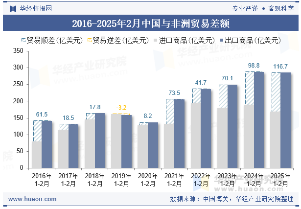 2016-2025年2月中国与非洲贸易差额