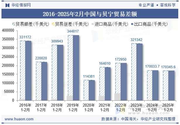 2016-2025年2月中国与贝宁贸易差额