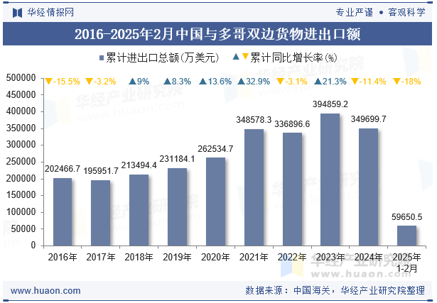 2016-2025年2月中国与多哥双边货物进出口额