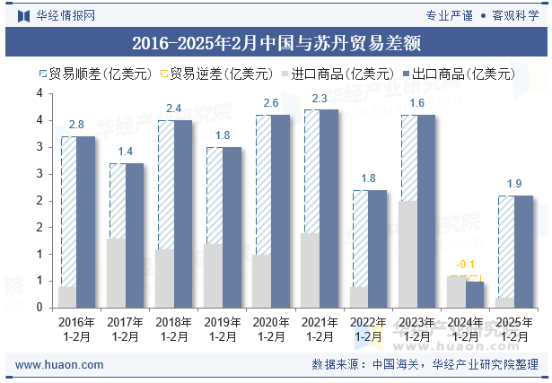 2016-2025年2月中国与苏丹贸易差额
