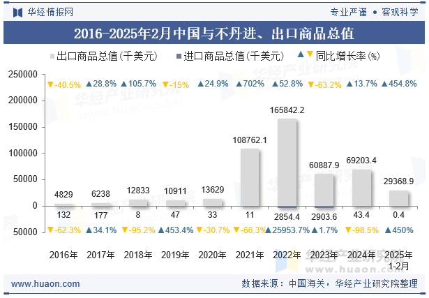 2016-2025年2月中国与不丹进、出口商品总值