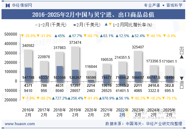 2016-2025年2月中国与贝宁进、出口商品总值