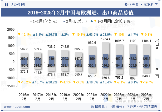 2016-2025年2月中国与欧洲进、出口商品总值