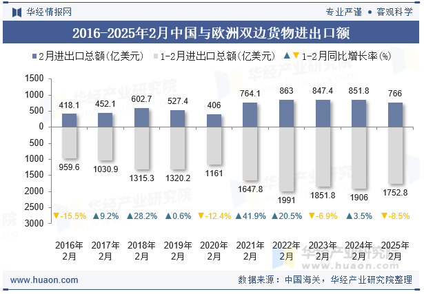 2016-2025年2月中国与欧洲双边货物进出口额